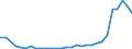 Flow: Exports / Measure: Values / Partner Country: World / Reporting Country: Slovenia