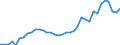 Flow: Exports / Measure: Values / Partner Country: World / Reporting Country: Australia