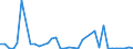 Flow: Exports / Measure: Values / Partner Country: World / Reporting Country: Australia