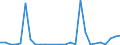 Flow: Exports / Measure: Values / Partner Country: World / Reporting Country: Austria