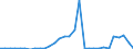 Flow: Exports / Measure: Values / Partner Country: World / Reporting Country: Belgium