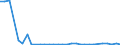 Flow: Exports / Measure: Values / Partner Country: World / Reporting Country: Czech Rep.