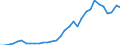 Flow: Exports / Measure: Values / Partner Country: World / Reporting Country: Hungary