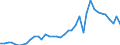 Flow: Exports / Measure: Values / Partner Country: World / Reporting Country: Spain