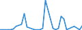 Flow: Exports / Measure: Values / Partner Country: World / Reporting Country: New Zealand