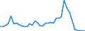 Flow: Exports / Measure: Values / Partner Country: World / Reporting Country: Germany