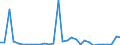 Flow: Exports / Measure: Values / Partner Country: World / Reporting Country: Czech Rep.