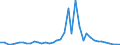 Flow: Exports / Measure: Values / Partner Country: World / Reporting Country: Italy incl. San Marino & Vatican