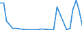 Flow: Exports / Measure: Values / Partner Country: World / Reporting Country: Lithuania