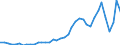 Flow: Exports / Measure: Values / Partner Country: World / Reporting Country: Canada