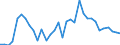 Flow: Exports / Measure: Values / Partner Country: World / Reporting Country: Chile