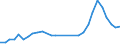 Flow: Exports / Measure: Values / Partner Country: World / Reporting Country: Hungary