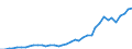 Flow: Exports / Measure: Values / Partner Country: World / Reporting Country: Japan