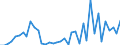 Flow: Exports / Measure: Values / Partner Country: Indonesia / Reporting Country: Germany