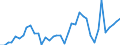 Handelsstrom: Exporte / Maßeinheit: Werte / Partnerland: World / Meldeland: Netherlands