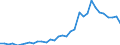 Handelsstrom: Exporte / Maßeinheit: Werte / Partnerland: World / Meldeland: Chile