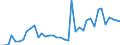 Flow: Exports / Measure: Values / Partner Country: World / Reporting Country: Germany