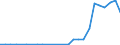 Flow: Exports / Measure: Values / Partner Country: World / Reporting Country: Slovakia