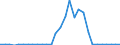 Flow: Exports / Measure: Values / Partner Country: World / Reporting Country: Slovenia