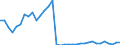 Flow: Exports / Measure: Values / Partner Country: World / Reporting Country: Turkey