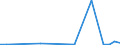 Flow: Exports / Measure: Values / Partner Country: China / Reporting Country: Spain