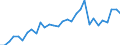 Handelsstrom: Exporte / Maßeinheit: Werte / Partnerland: World / Meldeland: Belgium