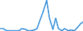 Flow: Exports / Measure: Values / Partner Country: World / Reporting Country: Chile