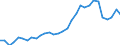 Flow: Exports / Measure: Values / Partner Country: World / Reporting Country: Czech Rep.