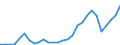 Flow: Exports / Measure: Values / Partner Country: World / Reporting Country: Israel