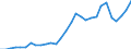 Handelsstrom: Exporte / Maßeinheit: Werte / Partnerland: World / Meldeland: Lithuania