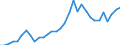 Flow: Exports / Measure: Values / Partner Country: World / Reporting Country: Poland