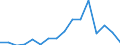 Handelsstrom: Exporte / Maßeinheit: Werte / Partnerland: Belgium, Luxembourg / Meldeland: Austria