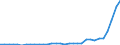 Flow: Exports / Measure: Values / Partner Country: World / Reporting Country: Poland