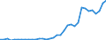 Flow: Exports / Measure: Values / Partner Country: World / Reporting Country: Turkey