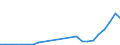 Flow: Exports / Measure: Values / Partner Country: Belgium, Luxembourg / Reporting Country: Netherlands