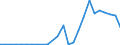 Handelsstrom: Exporte / Maßeinheit: Werte / Partnerland: World / Meldeland: Estonia