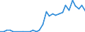 Handelsstrom: Exporte / Maßeinheit: Werte / Partnerland: World / Meldeland: Poland