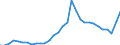 Flow: Exports / Measure: Values / Partner Country: World / Reporting Country: Czech Rep.