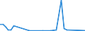 Flow: Exports / Measure: Values / Partner Country: World / Reporting Country: Ireland