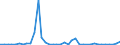 Flow: Exports / Measure: Values / Partner Country: World / Reporting Country: Japan