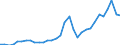 Flow: Exports / Measure: Values / Partner Country: World / Reporting Country: Poland