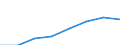 Flow: Exports / Measure: Values / Partner Country: Sri Lanka / Reporting Country: EU 28-Extra EU