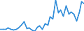 Handelsstrom: Exporte / Maßeinheit: Werte / Partnerland: World / Meldeland: Denmark