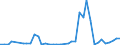 Handelsstrom: Exporte / Maßeinheit: Werte / Partnerland: World / Meldeland: Denmark