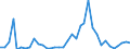 Flow: Exports / Measure: Values / Partner Country: World / Reporting Country: Sweden