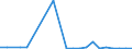 Flow: Exports / Measure: Values / Partner Country: China / Reporting Country: Belgium