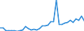 Flow: Exports / Measure: Values / Partner Country: World / Reporting Country: Turkey