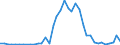 Handelsstrom: Exporte / Maßeinheit: Werte / Partnerland: World / Meldeland: Spain