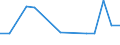 Flow: Exports / Measure: Values / Partner Country: Belgium, Luxembourg / Reporting Country: Germany