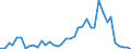 Handelsstrom: Exporte / Maßeinheit: Werte / Partnerland: World / Meldeland: Portugal